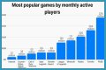 Among Us breaks record for most popular game ever by monthly players